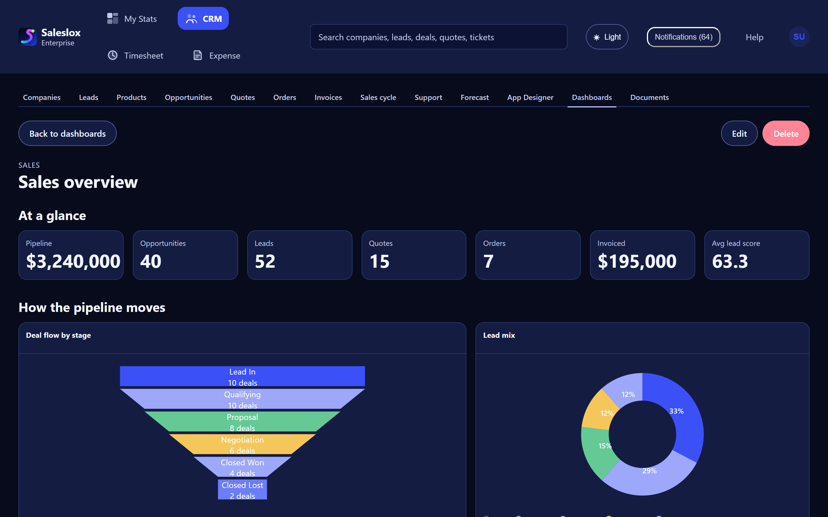 Dashboards tab with KPI tiles and pipeline charts